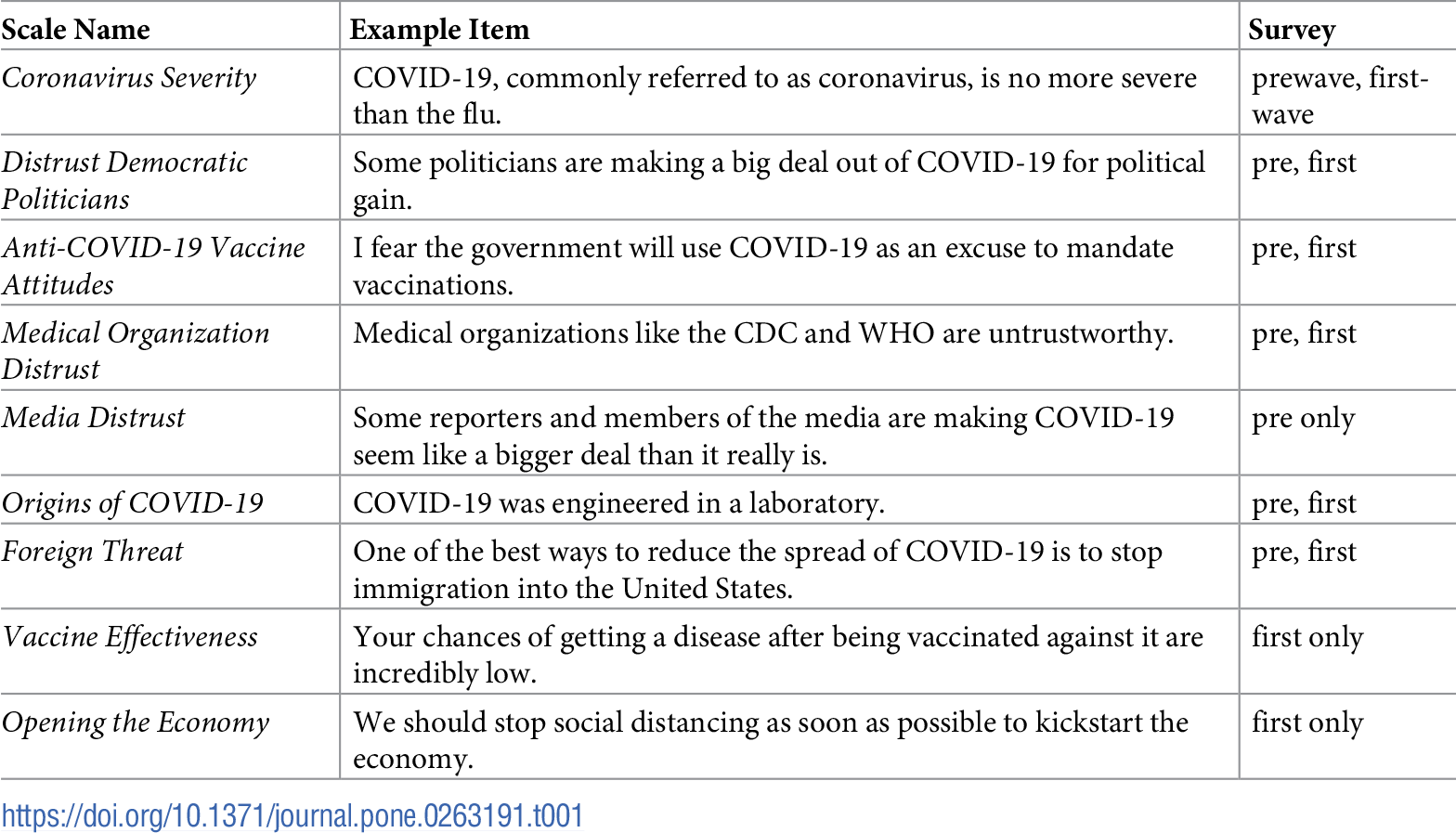 Covid-19 Surveys